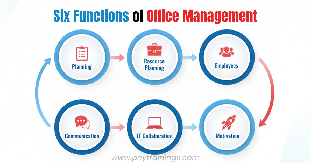 Six Functions Of Office Management